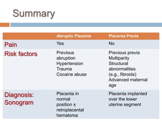 Summary
Abruptio Placenta Placenta Previa
Pain Yes No
Risk factors Previous
abruption
Hypertension
Trauma
Cocaine abuse
Previous previa
Multiparity
Structural
abnormalities
(e.g., fibroids)
Advanced maternal
age
Diagnosis:
Sonogram
Placenta in
normal
position ±
retroplacental
hematoma
Placenta implanted
over the lower
uterine segment
 