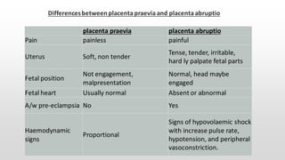 placenta praevia placenta abruptio
Pain painless painful
Uterus Soft, non tender
Tense, tender, irritable,
hard ly palpate fetal parts
Fetal position
Not engagement,
malpresentation
Normal, head maybe
engaged
Fetal heart Usually normal Absent or abnormal
A/w pre-eclampsia No Yes
Haemodynamic
signs
Proportional
Signs of hypovolaemic shock
with increase pulse rate,
hypotension, and peripheral
vasoconstriction.
Differencesbetweenplacentapraevia and placentaabruptio
 