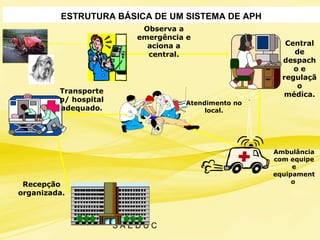S A E D U C
ESTRUTURA BÁSICA DE UM SISTEMA DE APH
Atendimento no
local.
Ambulância
com equipe
e
equipament
o.
Transporte
p/ hospital
adequado.
Recepção
organizada.
Central
de
despach
o e
regulaçã
o
médica.
Observa a
emergência e
aciona a
central.
 
