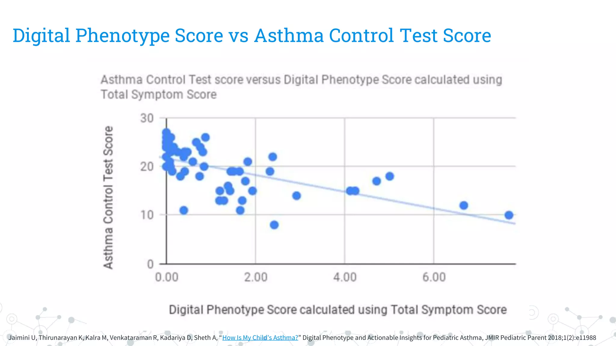 Digital Phenotype Score vs Asthma Control Test Score
Jaimini U, Thirunarayan K, Kalra M, Venkataraman R, Kadariya D, Sheth A, “How Is My Child’s Asthma?” Digital Phenotype and Actionable Insights for Pediatric Asthma, JMIR Pediatric Parent 2018;1(2):e11988
 