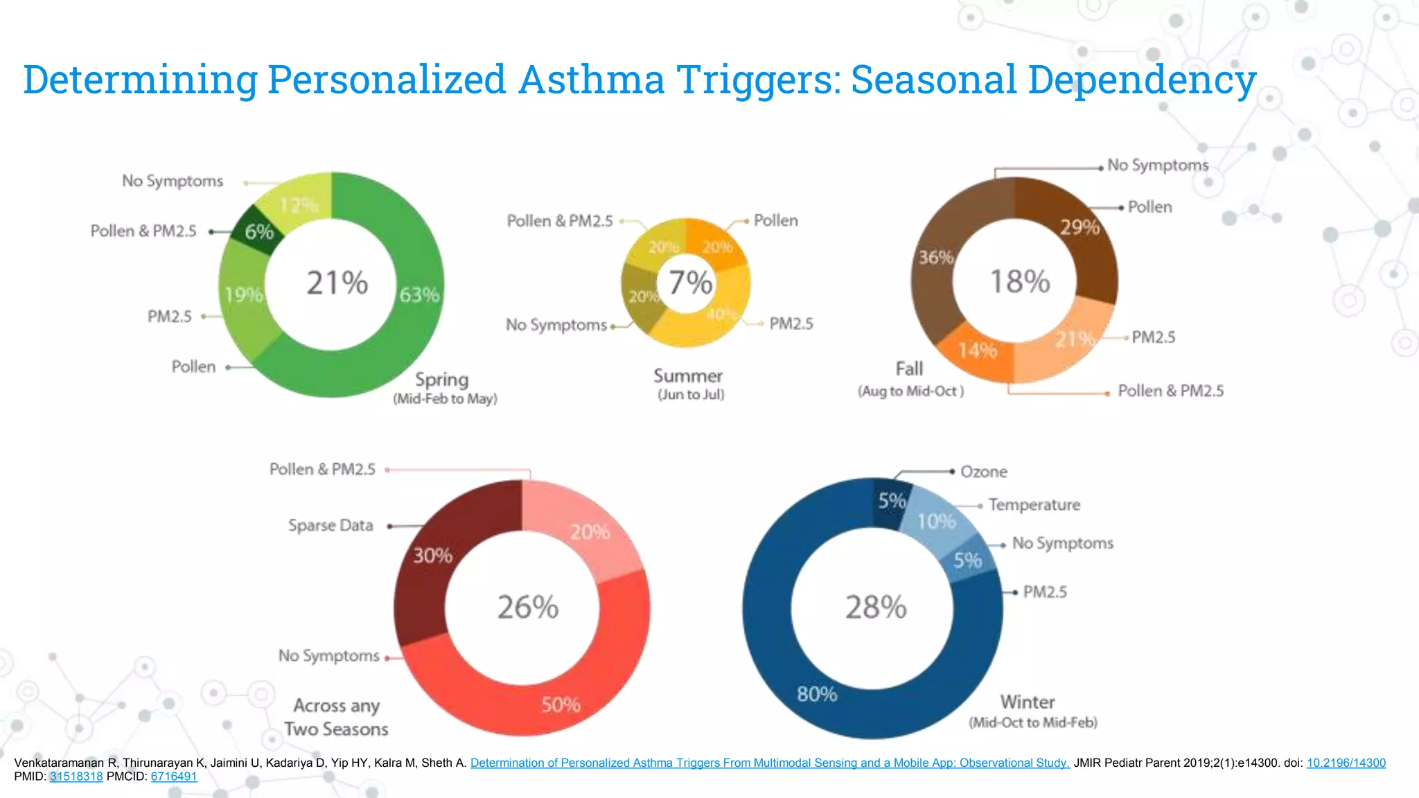 Determining Personalized Asthma Triggers: Seasonal Dependency
Venkataramanan R, Thirunarayan K, Jaimini U, Kadariya D, Yip HY, Kalra M, Sheth A. Determination of Personalized Asthma Triggers From Multimodal Sensing and a Mobile App: Observational Study. JMIR Pediatr Parent 2019;2(1):e14300. doi: 10.2196/14300
PMID: 31518318 PMCID: 6716491
 
