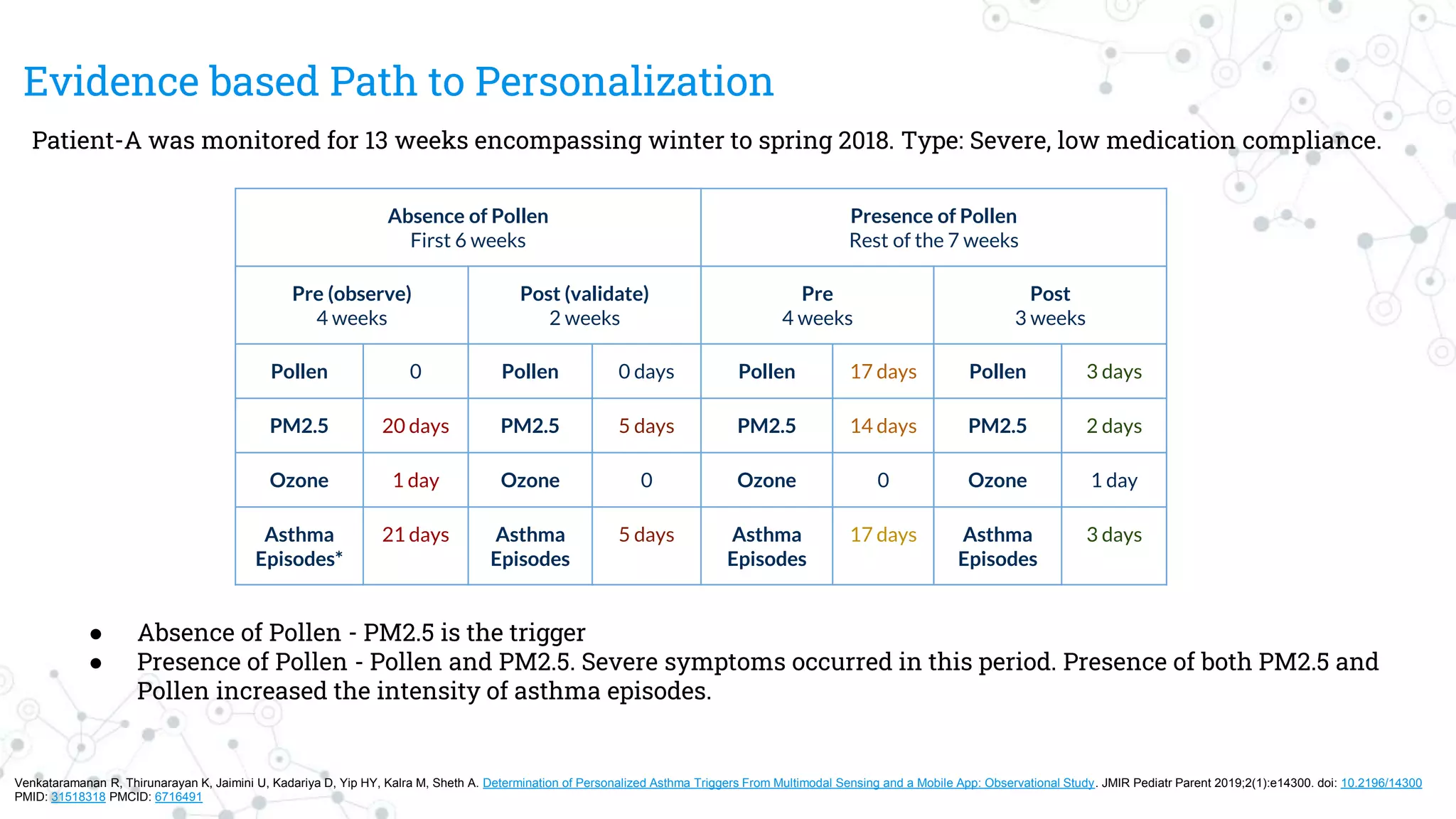 Evidence based Path to Personalization
Patient-A was monitored for 13 weeks encompassing winter to spring 2018. Type: Severe, low medication compliance.
Absence of Pollen
First 6 weeks
Presence of Pollen
Rest of the 7 weeks
Pre (observe)
4 weeks
Post (validate)
2 weeks
Pre
4 weeks
Post
3 weeks
Pollen 0 Pollen 0 days Pollen 17 days Pollen 3 days
PM2.5 20 days PM2.5 5 days PM2.5 14 days PM2.5 2 days
Ozone 1 day Ozone 0 Ozone 0 Ozone 1 day
Asthma
Episodes*
21 days Asthma
Episodes
5 days Asthma
Episodes
17 days Asthma
Episodes
3 days
● Absence of Pollen - PM2.5 is the trigger
● Presence of Pollen - Pollen and PM2.5. Severe symptoms occurred in this period. Presence of both PM2.5 and
Pollen increased the intensity of asthma episodes.
Venkataramanan R, Thirunarayan K, Jaimini U, Kadariya D, Yip HY, Kalra M, Sheth A. Determination of Personalized Asthma Triggers From Multimodal Sensing and a Mobile App: Observational Study. JMIR Pediatr Parent 2019;2(1):e14300. doi: 10.2196/14300
PMID: 31518318 PMCID: 6716491
 