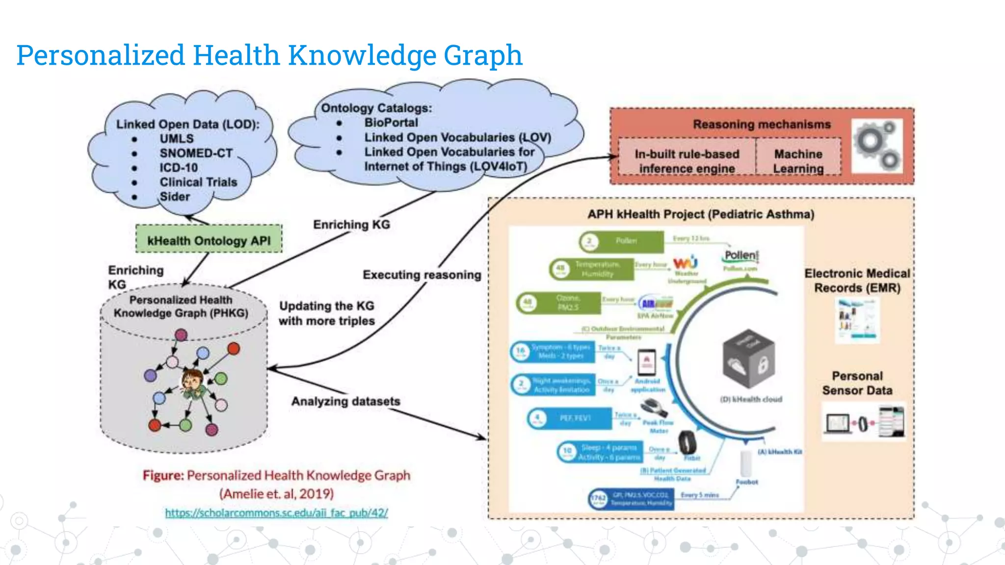 Personalized Health Knowledge Graph
 