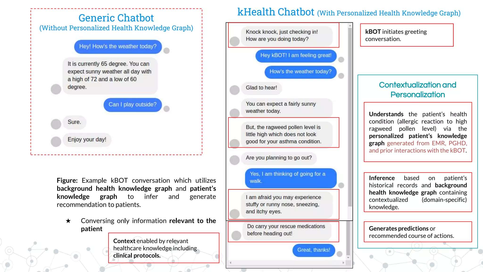 kHealth Chatbot (With Personalized Health Knowledge Graph)
Contextualization and
Personalization
kBOT initiates greeting
conversation.
Understands the patient’s health
condition (allergic reaction to high
ragweed pollen level) via the
personalized patient’s knowledge
graph generated from EMR, PGHD,
and prior interactions with the kBOT.
Generates predictions or
recommended course of actions.
Inference based on patient’s
historical records and background
health knowledge graph containing
contextualized (domain-specific)
knowledge.
Figure: Example kBOT conversation which utilizes
background health knowledge graph and patient’s
knowledge graph to infer and generate
recommendation to patients.
★ Conversing only information relevant to the
patient
Context enabled by relevant
healthcare knowledge including
clinical protocols.
kBOT initiates greeting
conversation.
Generic Chatbot
(Without Personalized Health Knowledge Graph)
 