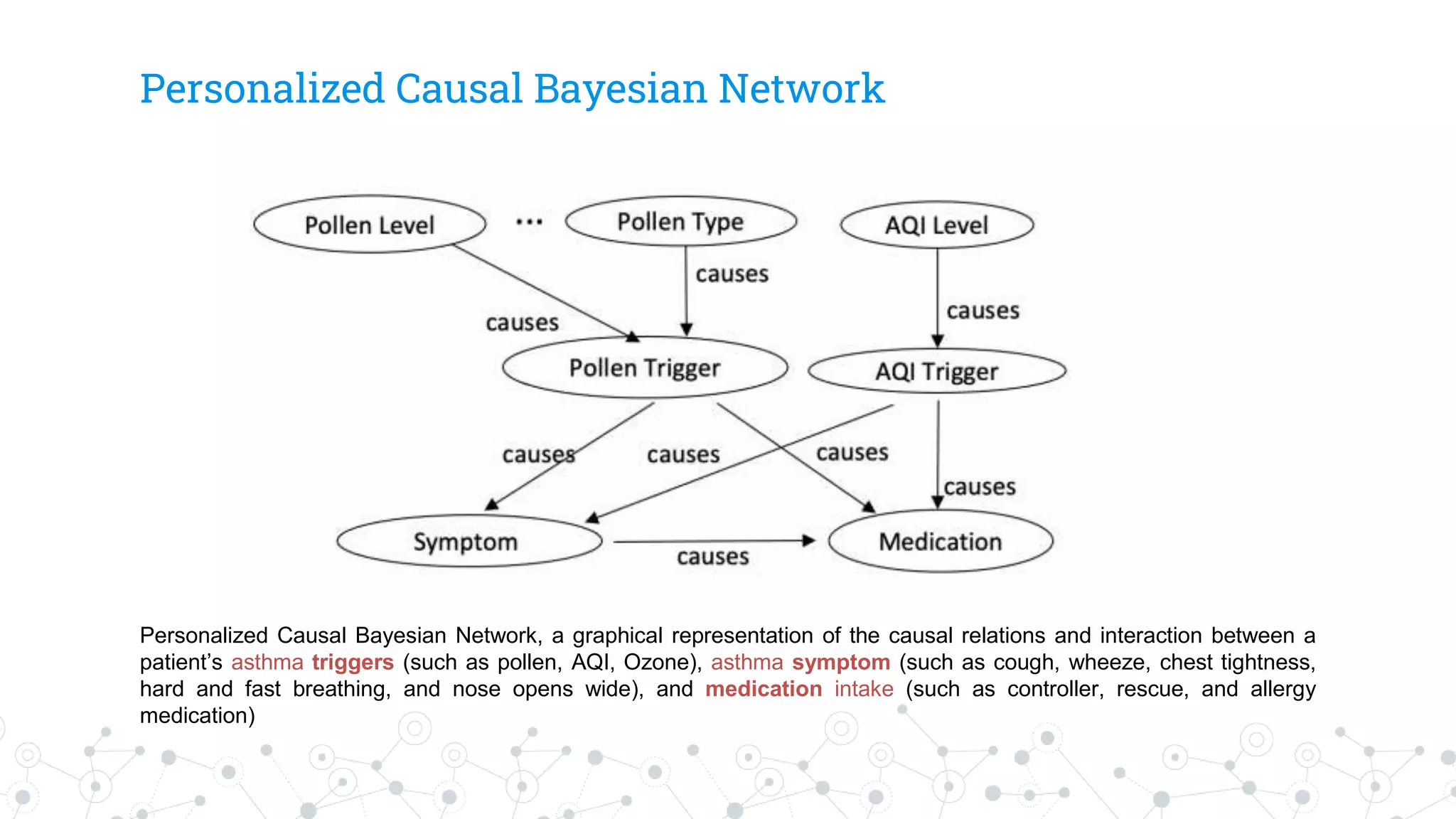 Personalized Causal Bayesian Network
Personalized Causal Bayesian Network, a graphical representation of the causal relations and interaction between a
patient’s asthma triggers (such as pollen, AQI, Ozone), asthma symptom (such as cough, wheeze, chest tightness,
hard and fast breathing, and nose opens wide), and medication intake (such as controller, rescue, and allergy
medication)
 