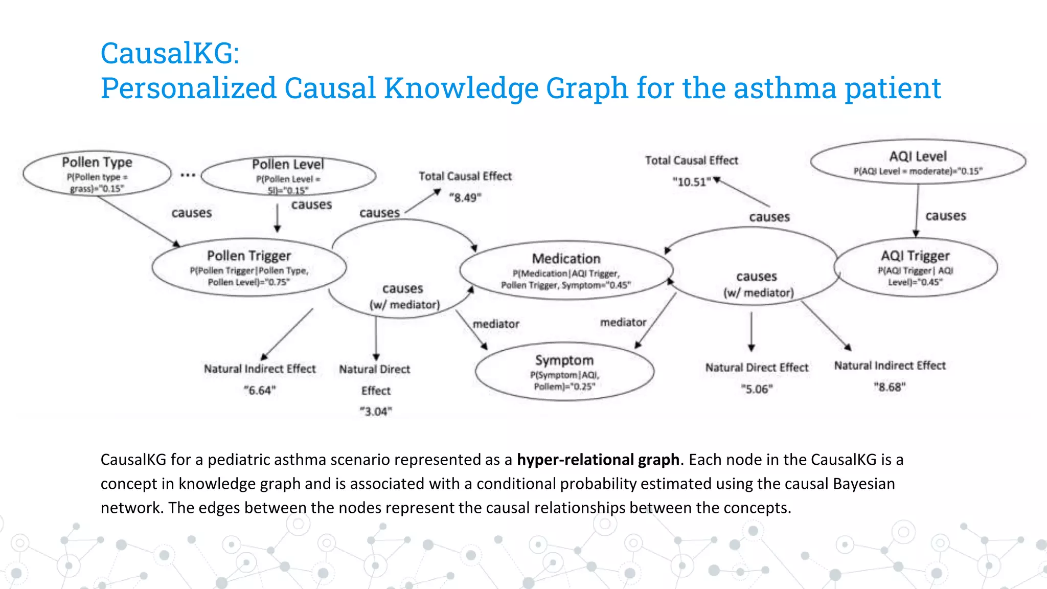 CausalKG:
Personalized Causal Knowledge Graph for the asthma patient
CausalKG for a pediatric asthma scenario represented as a hyper-relational graph. Each node in the CausalKG is a
concept in knowledge graph and is associated with a conditional probability estimated using the causal Bayesian
network. The edges between the nodes represent the causal relationships between the concepts.
 