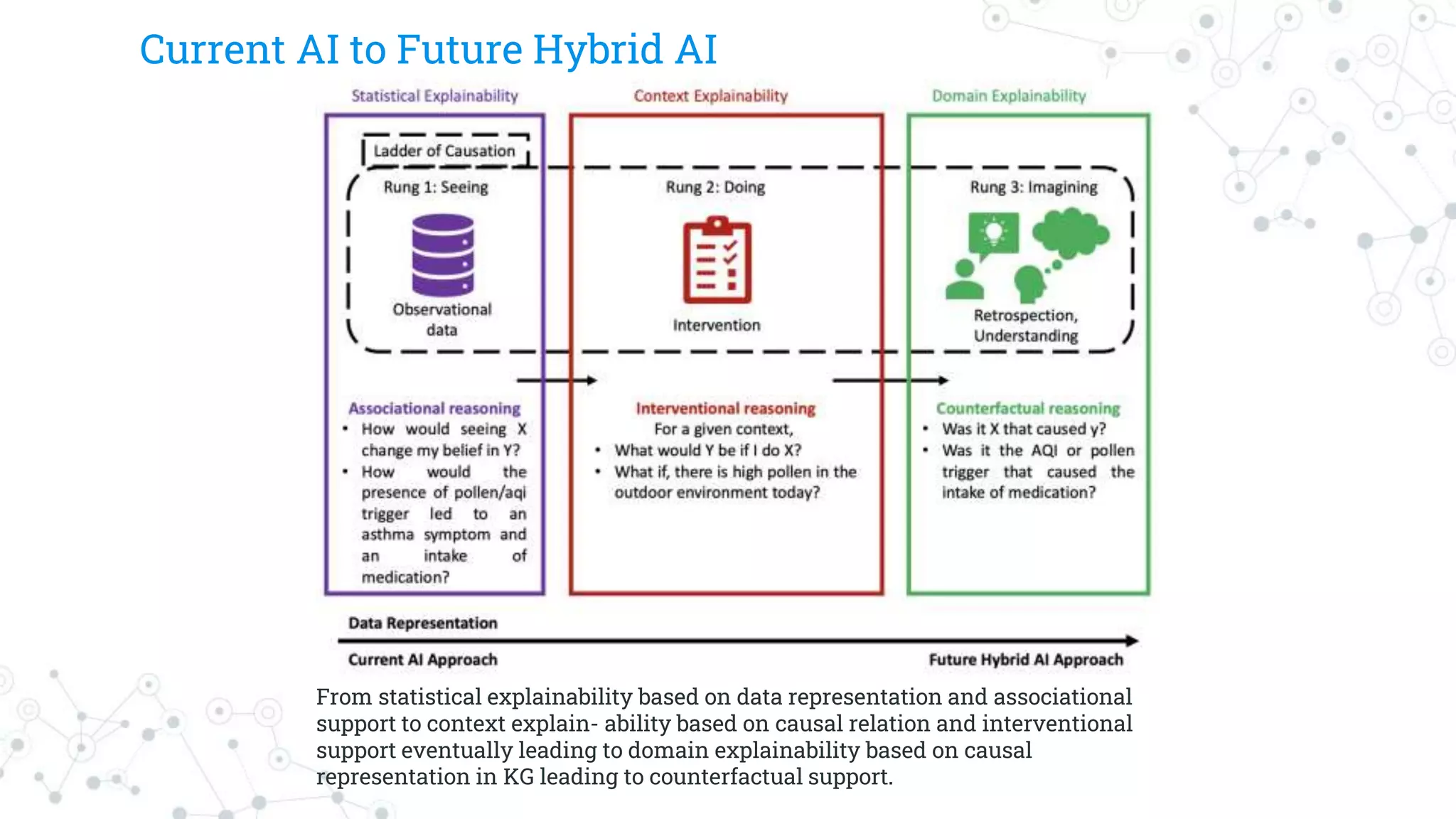 Current AI to Future Hybrid AI
From statistical explainability based on data representation and associational
support to context explain- ability based on causal relation and interventional
support eventually leading to domain explainability based on causal
representation in KG leading to counterfactual support.
 