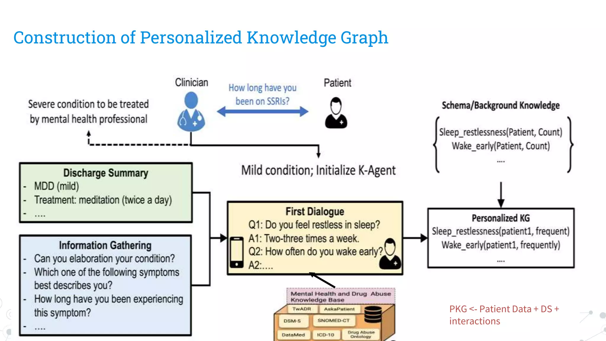 Construction of Personalized Knowledge Graph
PKG <- Patient Data + DS +
interactions
 