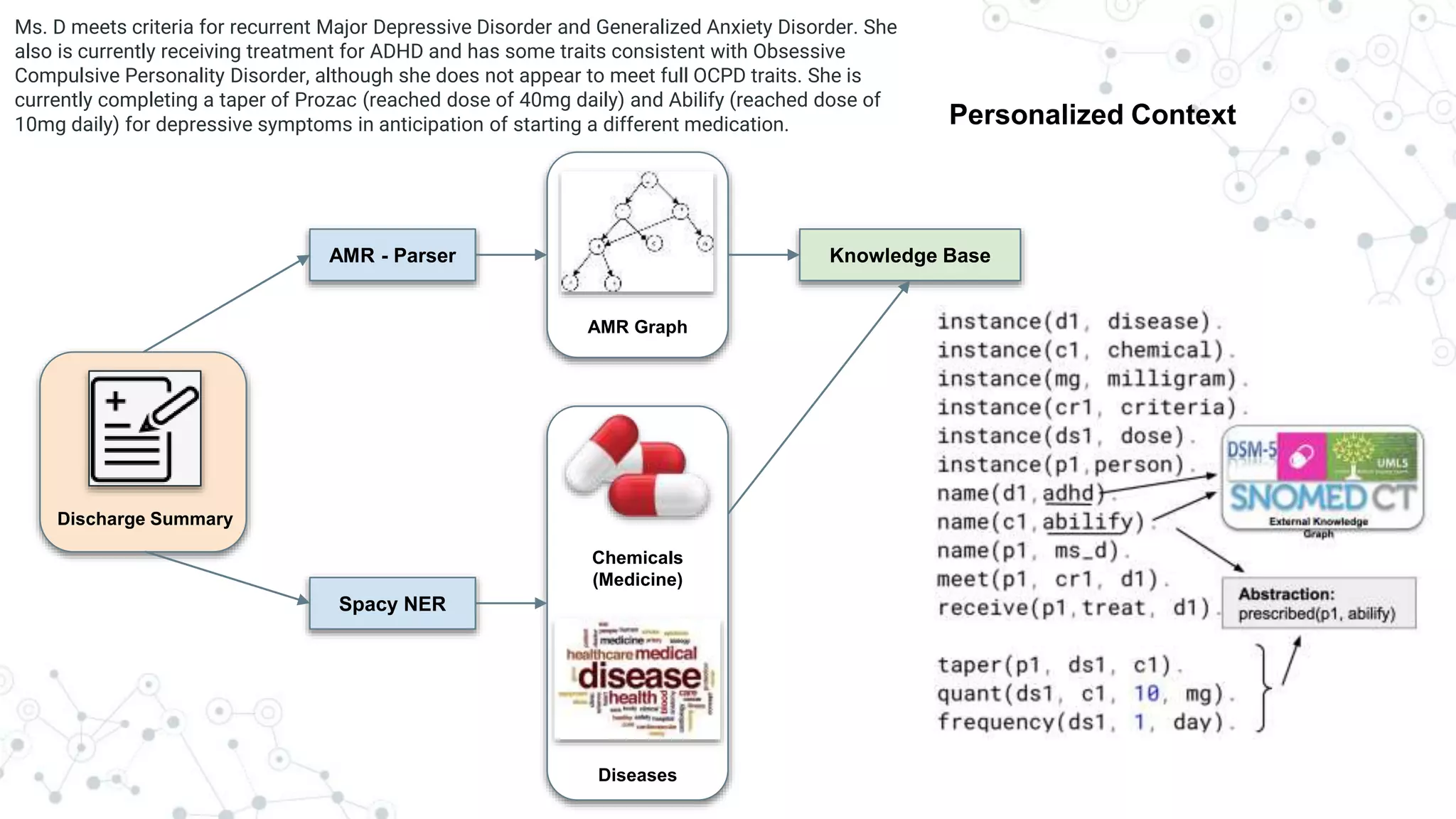 AMR - Parser
Discharge Summary
Spacy NER
AMR Graph
Chemicals
(Medicine)
Diseases
Knowledge Base
Personalized Context
Ms. D meets criteria for recurrent Major Depressive Disorder and Generalized Anxiety Disorder. She
also is currently receiving treatment for ADHD and has some traits consistent with Obsessive
Compulsive Personality Disorder, although she does not appear to meet full OCPD traits. She is
currently completing a taper of Prozac (reached dose of 40mg daily) and Abilify (reached dose of
10mg daily) for depressive symptoms in anticipation of starting a different medication.
 