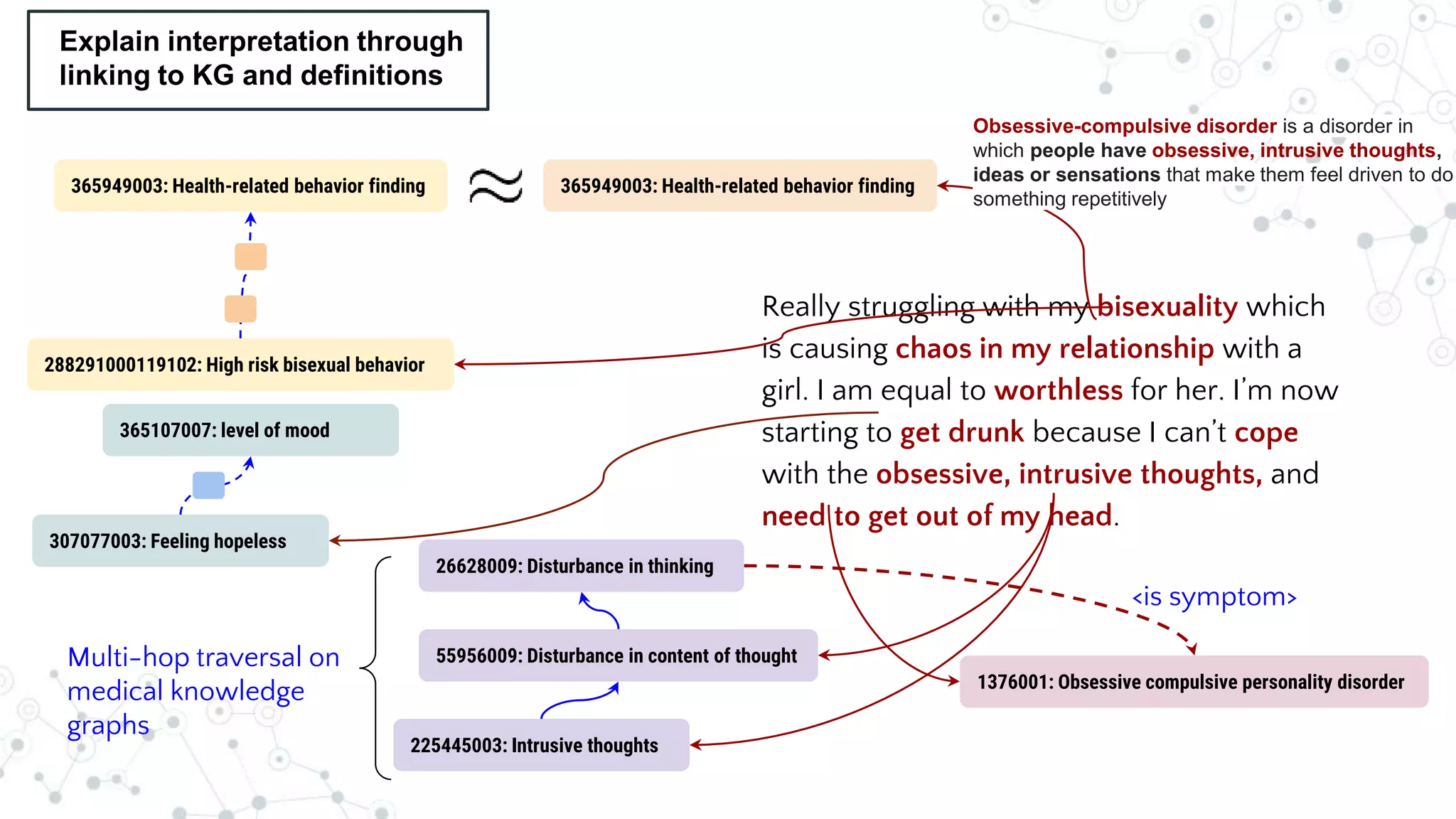 Really struggling with my bisexuality which
is causing chaos in my relationship with a
girl. I am equal to worthless for her. I’m now
starting to get drunk because I can’t cope
with the obsessive, intrusive thoughts, and
need to get out of my head.
288291000119102: High risk bisexual behavior
365949003: Health-related behavior finding 365949003: Health-related behavior finding
307077003: Feeling hopeless
365107007: level of mood
225445003: Intrusive thoughts
55956009: Disturbance in content of thought
26628009: Disturbance in thinking
1376001: Obsessive compulsive personality disorder
Multi-hop traversal on
medical knowledge
graphs
<is symptom>
Obsessive-compulsive disorder is a disorder in
which people have obsessive, intrusive thoughts,
ideas or sensations that make them feel driven to do
something repetitively
Explain interpretation through
linking to KG and definitions
 