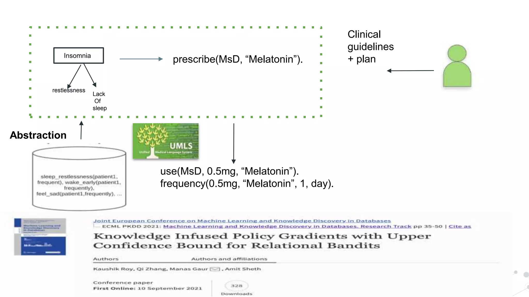 Insomnia
restlessness
Lack
Of
sleep
prescribe(MsD, “Melatonin”).
use(MsD, 0.5mg, “Melatonin”).
frequency(0.5mg, “Melatonin”, 1, day).
Clinical
guidelines
+ plan
Abstraction
 