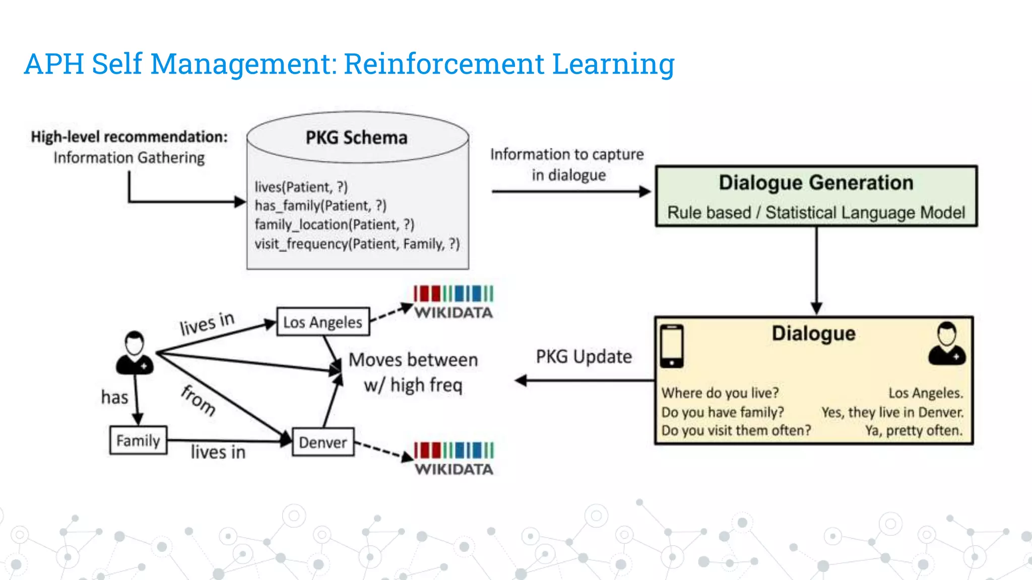 APH Self Management: Reinforcement Learning
 