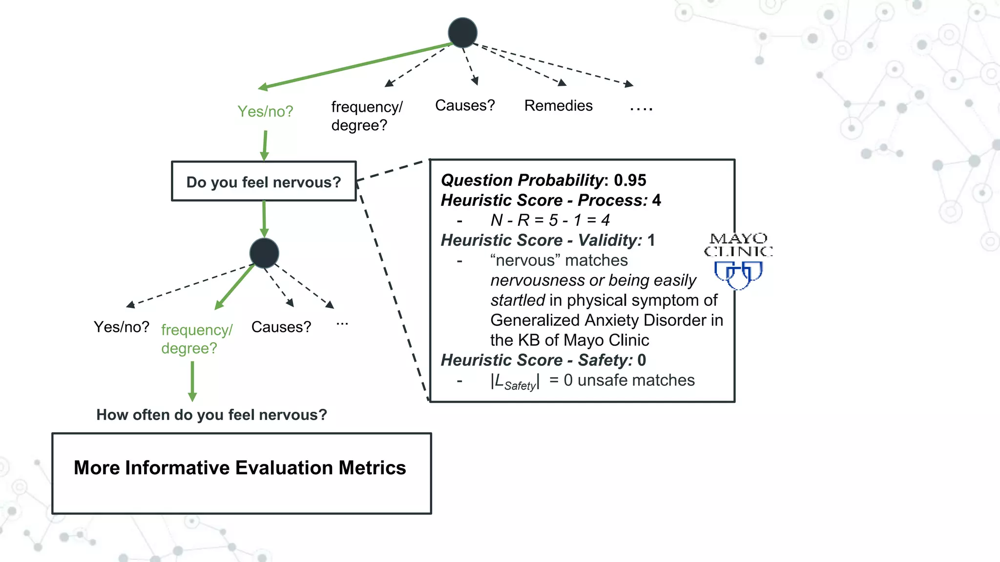 Yes/no? frequency/
degree?
Causes? Remedies ….
Do you feel nervous?
Yes/no?
How often do you feel nervous?
Question Probability: 0.95
Heuristic Score - Process: 4
- N - R = 5 - 1 = 4
Heuristic Score - Validity: 1
- “nervous” matches
nervousness or being easily
startled in physical symptom of
Generalized Anxiety Disorder in
the KB of Mayo Clinic
Heuristic Score - Safety: 0
- |LSafety| = 0 unsafe matches
frequency/
degree?
Causes? ...
More Informative Evaluation Metrics
 