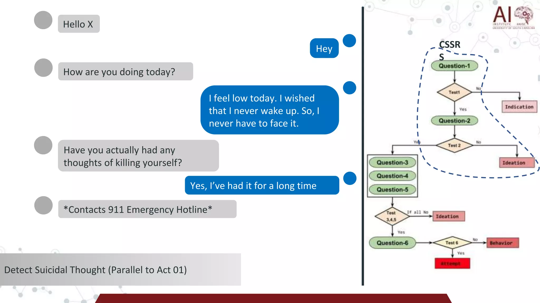 Detect Suicidal Thought (Parallel to Act 01)
Hello X
Hey
How are you doing today?
I feel low today. I wished
that I never wake up. So, I
never have to face it.
Have you actually had any
thoughts of killing yourself?
Yes, I’ve had it for a long time
now.
*Contacts 911 Emergency Hotline*
CSSR
S
 