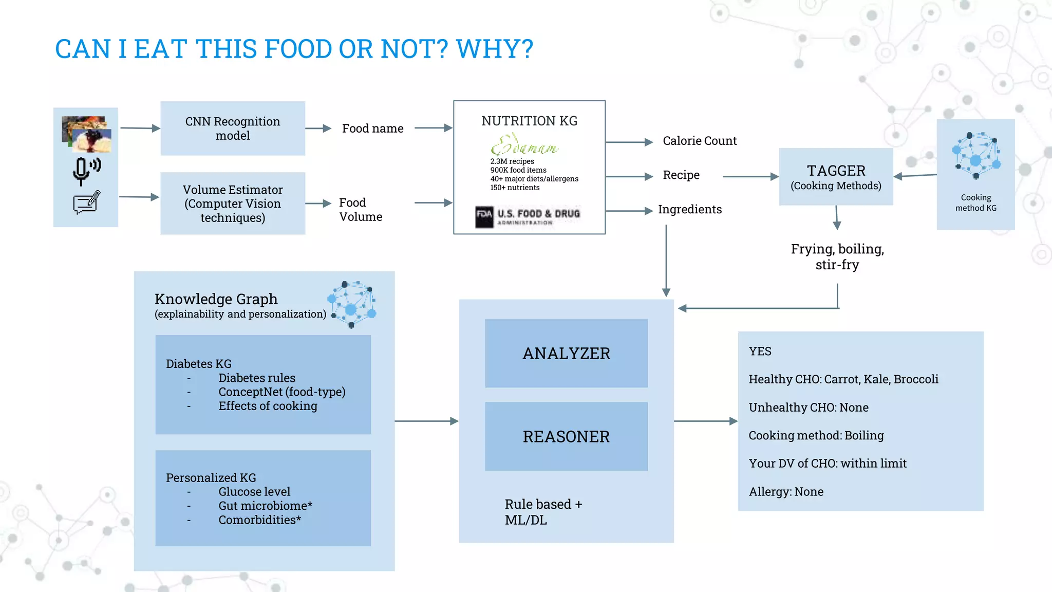 CNN Recognition
model
Volume Estimator
(Computer Vision
techniques)
Food name
Food
Volume
NUTRITION KG
Calorie Count
ANALYZER
REASONER
Personalized KG
- Glucose level
- Gut microbiome*
- Comorbidities*
Diabetes KG
- Diabetes rules
- ConceptNet (food-type)
- Effects of cooking
YES
Healthy CHO: Carrot, Kale, Broccoli
Unhealthy CHO: None
Cooking method: Boiling
Your DV of CHO: within limit
Allergy: None
CAN I EAT THIS FOOD OR NOT? WHY?
Knowledge Graph
(explainability and personalization)
Rule based +
ML/DL
TAGGER
(Cooking Methods)
Ingredients
Recipe
Frying, boiling,
stir-fry
2.3M recipes
900K food items
40+ major diets/allergens
150+ nutrients
Cooking
method KG
 