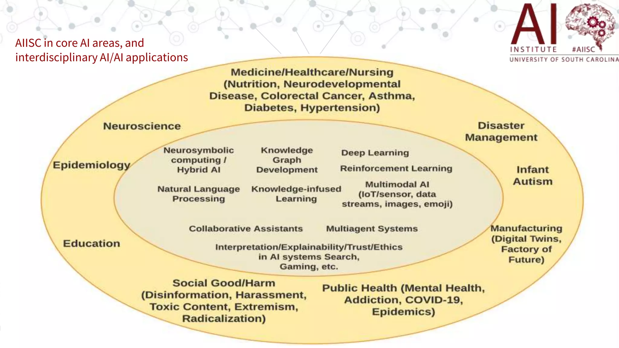 “
42
AIISC in core AI areas, and
interdisciplinary AI/AI applications
 
