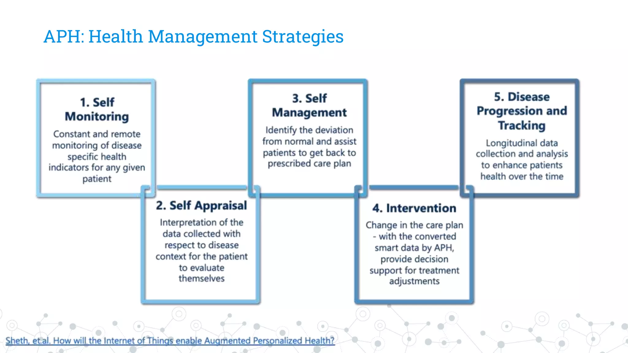 APH: Health Management Strategies
 