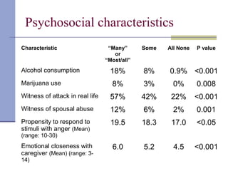 Psychosocial characteristics
Characteristic “Many”
or
“Most/all”
Some All None P value
Alcohol consumption 18% 8% 0.9% <0.001
Marijuana use 8% 3% 0% 0.008
Witness of attack in real life 57% 42% 22% <0.001
Witness of spousal abuse 12% 6% 2% 0.001
Propensity to respond to
stimuli with anger (Mean)
(range: 10-30)
19.5 18.3 17.0 <0.05
Emotional closeness with
caregiver (Mean) (range: 3-
14)
6.0 5.2 4.5 <0.001
 