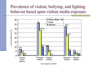 Prevalence of violent, bullying, and fighting
behavior based upon violent media exposure
6.9
3.1
0.3
36
27.9
9.5 10.7
4.3
0
32.1
22.1
5.2 4.2
1.50.8
0
5
10
15
20
25
30
35
40
1yearprevalencerate(%)
Seriously
violent
behavior
Infrequent
bullying
Frequent
bullying
Infrequent
fighting
Frequent
fighting
Type of aggressive behavior
Most, Many / All
Some
All none
 