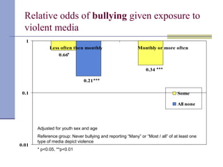 Relative odds of bullying given exposure to
violent media
0.66
0.34
0.21
0.01
0.1
1
Less often then monthly Monthly or more often
Some
All none
*
***
***
Adjusted for youth sex and age
Reference group: Never bullying and reporting “Many” or “Most / all” of at least one
type of media depict violence
* p<0.05, **p<0.01
 
