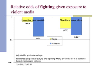 Relative odds of fighting given exposure to
violent media
0.63
0.32
0.14
0.16
0.01
0.1
1
Less often then monthly Monthly or more often
Some
All none
*
***
*
*
Adjusted for youth sex and age
Reference group: Never bullying and reporting “Many” or “Most / all” of at least one
type of media depict violence
* p<0.05, **p<0.01
 