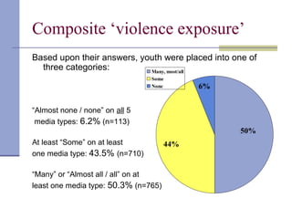 Composite ‘violence exposure’
Based upon their answers, youth were placed into one of
three categories:
“Almost none / none” on all 5
media types: 6.2% (n=113)
At least “Some” on at least
one media type: 43.5% (n=710)
“Many” or “Almost all / all” on at
least one media type: 50.3% (n=765)
6%
50%
44%
Many, most/all
Some
None
 