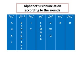 Alphabet’s Pronunciation
            according to the sounds
/eɪ/   /iː/   /aɪ/   /e/   /ju/   /ar/   /oʊ/

 A     B       I     F      U      R      O
       C             L
 H     D       Y     M     W
       E             N
 K     G             S      Q
       P             X
  J    T
       V
       Z
 