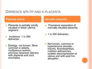 DIRRENCE B/N PP AND A PLACENTA
 Placenta is partially wholly
situated in lower uterine
segment .
 Incidence 1 in 300
deliveries .
 Etiology not known. More
common in elderly,
multiparous women,
previous cesarean delivery
with placenta and cord
anomalies .
 Premature separation of
normally situated placenta.
 1 in 200 deliveries .
 Not known, common in
hypertensive disorder ,
trauma, thrombophilias,
nutrition deficiencies,
sudden decompression of
uterus and with past h/o
abruption .
Placenta previa Abruptio placenta
 