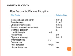 ABRUPTIA PLACENTA
Risk Factors for Placntal Abruption
Risk Factor Relative Risk
Increased age and parity 1.3-1.5
Preeclampsia 2.1-4.0
Chronic hypertension 1.8-3.0
Preterm ruptured membranes 2.4-4.9
Multifetal gestation 2.1
Low birthweight 14.0
Hydramnios 2.0
Cigarette smoking 1.4-1.9
Thrombophilias 3-7
Cocaine use NA
Prior abruption 10-25
Uterine leimyoma NA
 