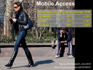 Mobile Access
Social Network Accessing Change 10/09
Facebook               32%              + 23%
Twitter                30%              + 15%
YouTube                22%              + 22%




               Source: ROI Research, June 2010
           flickr.com/photos/yourdon/3275742912/
 