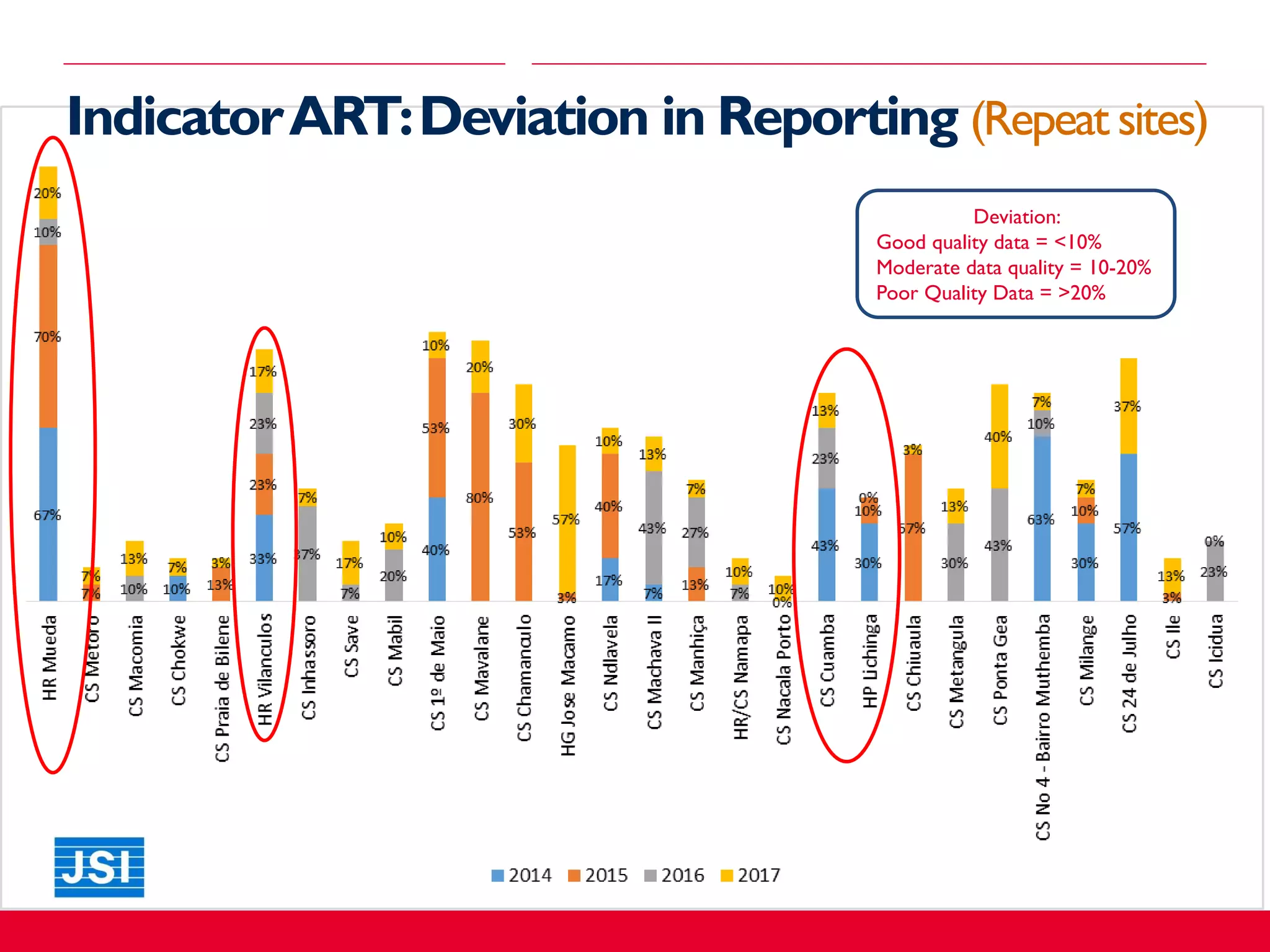 Deviation:
Good quality data = <10%
Moderate data quality = 10-20%
Poor Quality Data = >20%
IndicatorART:Deviation in Reporting (Repeat sites)
 