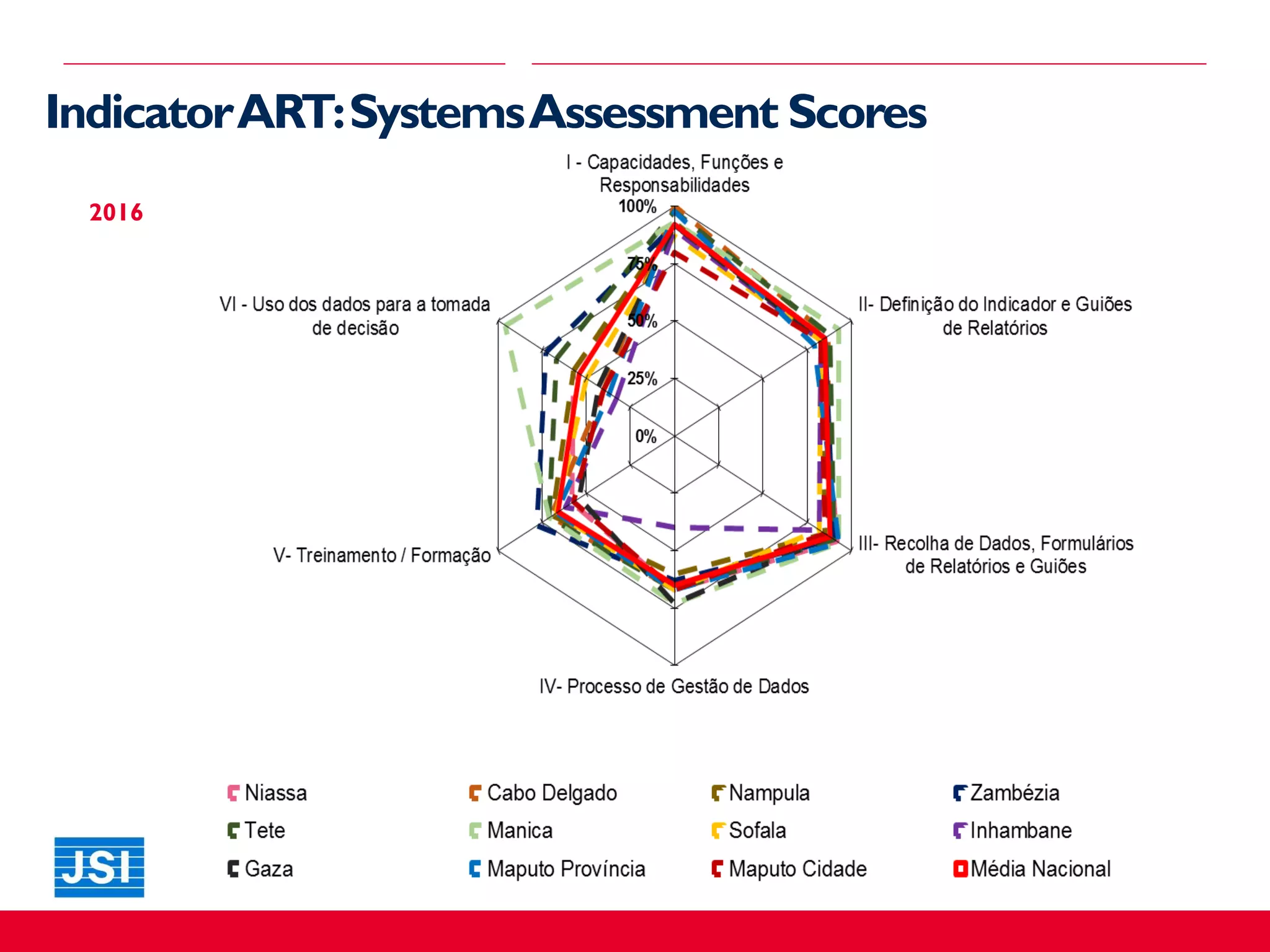 2016
IndicatorART:SystemsAssessment Scores
 