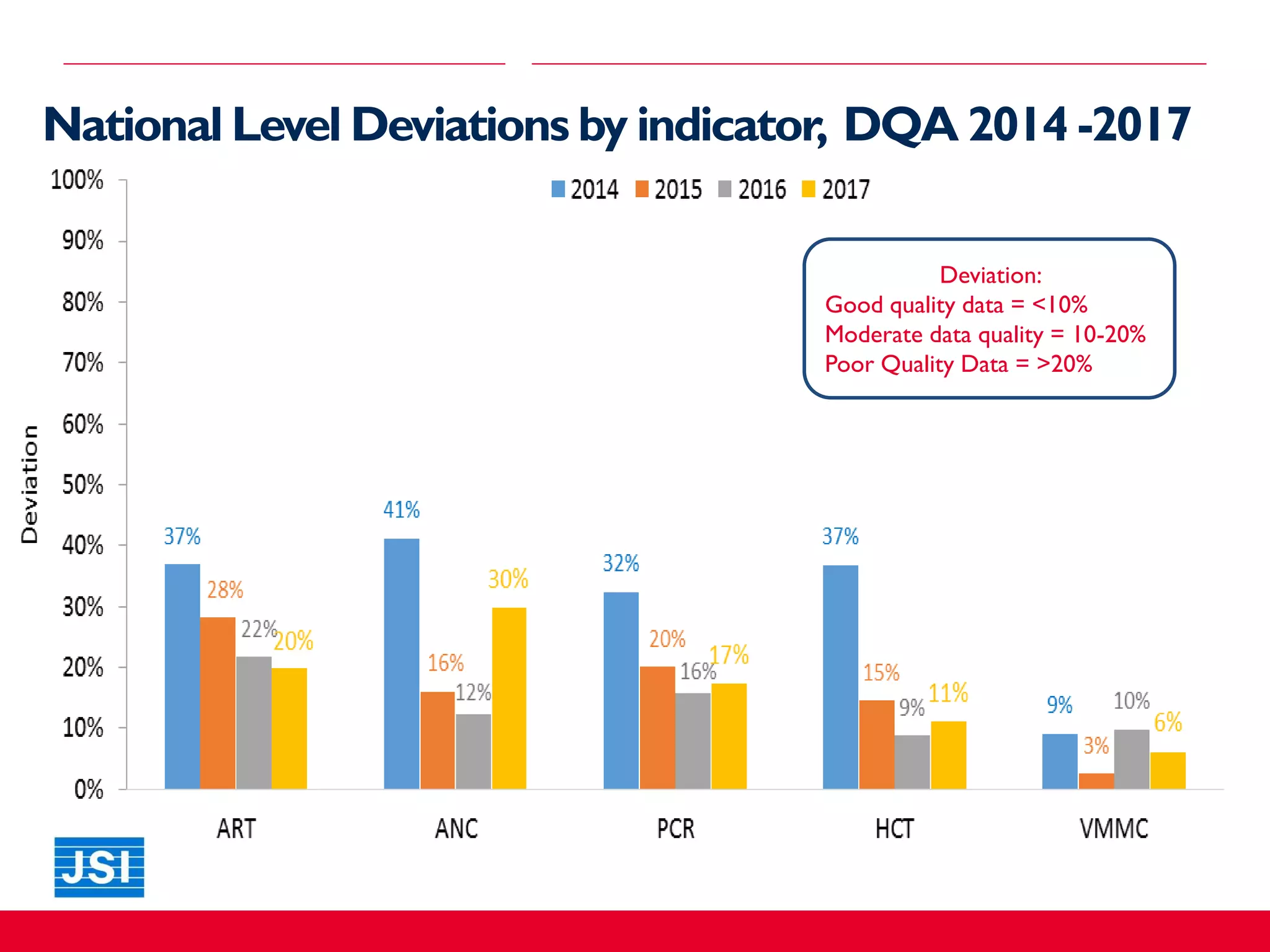 Deviation:
Good quality data = <10%
Moderate data quality = 10-20%
Poor Quality Data = >20%
National Level Deviations by indicator, DQA 2014 -2017
 