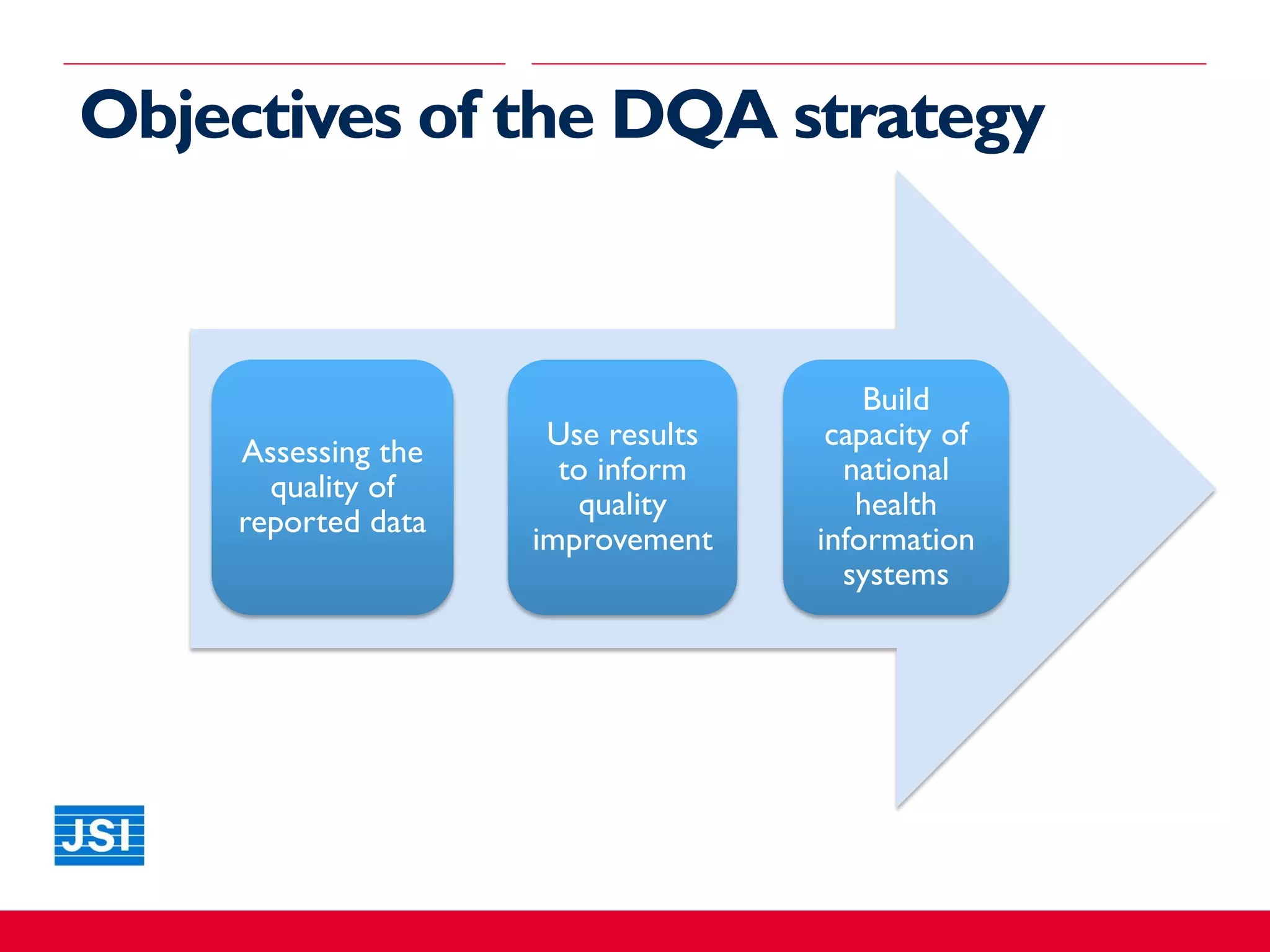 Assessing the
quality of
reported data
Use results
to inform
quality
improvement
Build
capacity of
national
health
information
systems
Objectives of the DQA strategy
 