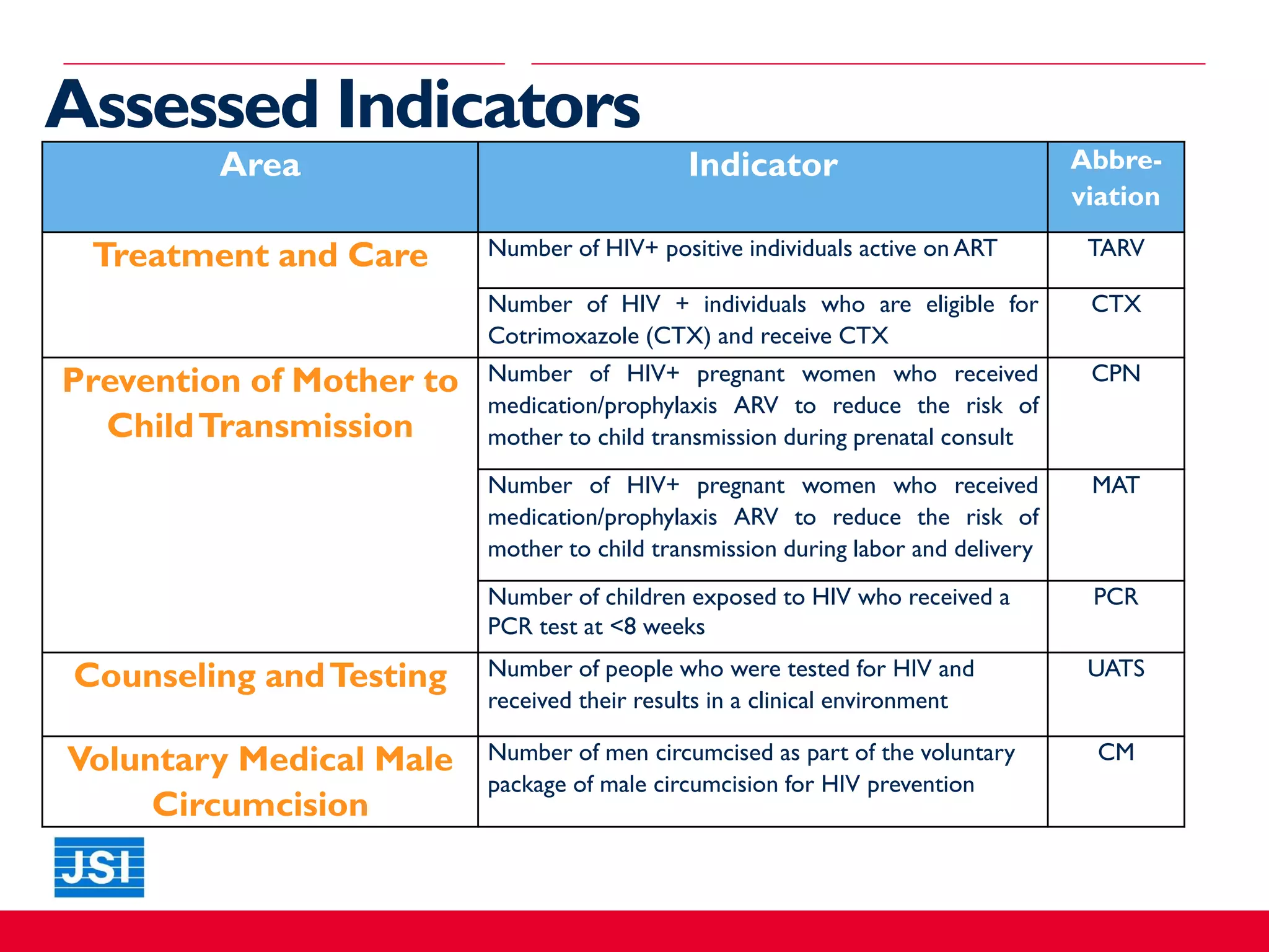 Assessed Indicators
Area Indicator Abbre-
viation
Treatment and Care Number of HIV+ positive individuals active on ART TARV
Number of HIV + individuals who are eligible for
Cotrimoxazole (CTX) and receive CTX
CTX
Prevention of Mother to
ChildTransmission
Number of HIV+ pregnant women who received
medication/prophylaxis ARV to reduce the risk of
mother to child transmission during prenatal consult
CPN
Number of HIV+ pregnant women who received
medication/prophylaxis ARV to reduce the risk of
mother to child transmission during labor and delivery
MAT
Number of children exposed to HIV who received a
PCR test at <8 weeks
PCR
Counseling andTesting Number of people who were tested for HIV and
received their results in a clinical environment
UATS
Voluntary Medical Male
Circumcision
Number of men circumcised as part of the voluntary
package of male circumcision for HIV prevention
CM
 