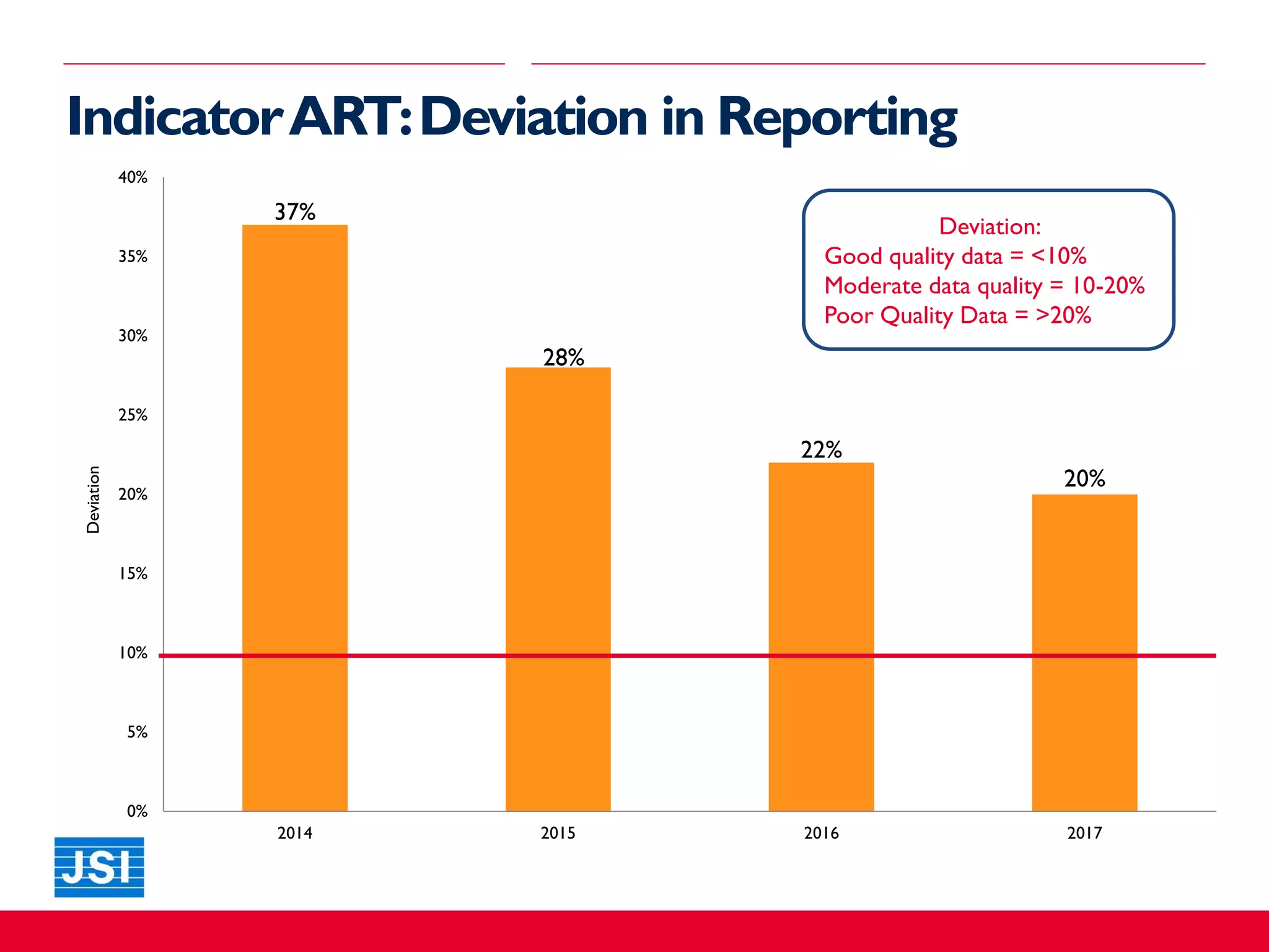 Deviation:
Good quality data = <10%
Moderate data quality = 10-20%
Poor Quality Data = >20%
IndicatorART:Deviation in Reporting
37%
28%
22%
20%
0%
5%
10%
15%
20%
25%
30%
35%
40%
2014 2015 2016 2017
Deviation
 