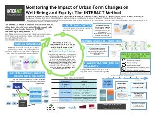 INTERACTINTERVENTIONS, RESEARCH,
AND ACTION IN CITIES TEAM
Monitoring the Impact of Urban Form Changes on
Well-Being and Equity: The INTERACT Method
G. Rancourt1, M. Winters2, D. Fuller3, G. Moullec1, S. Bell4, J. Berscheid4 , R. Brondeel1, M. Cantinotti5, G. Datta1, M. Gough4, K. Laberee2, P. Lewis1, S. Lord1, H. McKay6, C. Morency7, N.
Muhajarine4, T. Nelson8, C. Ottoni6, Z. Poirier Stephens1,C. Pugh2, M. Shareck9, J. Sims-Gould6, M. Sones2, K. Stanley4, B. Thierry1, R. Wasfi1,Y. Kestens1.
1 Université de Montréal, Canada, 2 Simon Fraser University, Canada 3 Memorial University of Newfoundland, Canada, 4 University of Saskatchewan, Canada, 5 Université du Québec à Trois-Rivières, Canada, 6 University of British Columbia, Canada, 7 Polytechnique Montréal, Canada,
8 Arizona State University, United States, 9 University of Toronto, Canada
The INTERACT Toolkit is intended to be transferable to
other study sites while remaining flexible enough to be
adapted to local needs. Currently, INTERACT
methodology is being applied to:
UNDERSTAND CONTEXT
MEASURE CHANGE IN URBAN FORM
TRACK POPULATION HEALTH &
WELL-BEING
LINK URBAN FORM CHANGES TO
HEALTH AND INEQUALITIES
MOBILIZE KNOWLEDGE
INTERACT works with various stakeholders
generating evidence and building tools to
document impacts of urban form changes and
inform future decisions for healthier cities.
Various modeling methods explore relations
between urban form change, mobility, and health
inequalities.
A longitudinal cohort is set up in each
city with 3 data collection time points.
Concept mapping captures stakeholders’
perceptions of local context.
Temporal GIS allows to track urban form changes.
Continuous implementation of urban form change
T0
T1
T2
Interested in using INTERACT tools or
joining the team as a student?
VISIT WWW.TEAMINTERACT.CA
Concept Mapping
Online concept mapping
tool to determine and
prioritize the factors that
influence the
implementation and impact
of urban form changes.
VERITAS-Interventions
Online map-based survey
documenting changes to urban
form and related actor
networks.
COHORT
300-3,000
participants per
site
Health Survey
Online self-
reported health and
eudaimonic well-
being questionnaire
VERITAS Survey
Online questionnaire
combining spatial and
social data.
Qualitative interviews
One-on-one and
go-along interviews with
targeted subpopulation
Mobile app (Ethica)
30 day tracking of
accelerometry, GPS, and 7 day
EMA of hedonic well-being
Wearable Sensor
(SenseDoc)
10 day tracking of
accelerometry and GPS
OPTIONAL
1
2
3
4
5
Mobility
Activity locations
Trips
Transportation mode
Socio-economic
and gender
inequities
Urban form
Well-being
Health outcomes
Social participation
Physical activity
GPS+
SURVEYS
VERITAS
TEMPORAL
GIS
ACCELER-
OMETRY
VERITAS
EMA +
SURVEYS
MONTREAL Montreal Community 2016-2020 sustainability plan
VICTORIA All Ages and Abilities (AAA) Cycling Network
SASKATOON Bus Rapid Transit
VANCOUVER Arbutus Greenway
INTERACT offers a
comprehensive toolkit to
understand impacts of
urban form changes
on health and well-being.
In partnership with cities and citizens,
we harness big data to deliver timely
public health intelligence on the
influence of real world urban form
changes on physical activity, social
participation, well-being, and social
inequalities—generating local
evidence and action to advance the
design of smart, sustainable, and
healthier cities for all.
WELL-BEING MEASUREMENT
EUDAIMONIC HEDONIC
Dimensions
Life Satisfaction
Psychological Well-being
Social Well-being
Valence
Calmness
Energetic Arousal
Tools
Online questionnaires
Binary items to answer the prompt:
“At this moment, I feel…”
-Well/Unwell
-Relaxed/Tense
-Tired/Awake
-Content/Discontent
-Agitated/Calm
-Full of energy/without energy
Methodology Self-administered
Ecological Momentary Assessment (EMA) to measure
intra daily levels of well-being, 7 consecutive days,
3 times a day
CHANGES IN URBAN FORM THAT COULD
HAVE A POSITIVE IMPACT ON
WELL-BEING
Greening program1
Place making1
Public open space2
Transportation infrastructure3
Traffic calming measure3
1 H. Barton & al.,(2015). The Routledge Handbook of Planning for Health and Well-Being. 2 Y. Rydin et
al., (2012) “Shaping cities for health: Complexity and the planning of urban environments in the 21st
century,” Lancet. 3 H. F. Guite & al., (2006). “The impact of the physical and urban environment on
mental well-being,” Public Health.
 