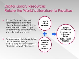 



To identify “core” trusted
library resources available
directly through a digital library
interface. identified through
benchmarking, direct requests,
wish lists, and searches.
Resources not directly available
are subsidized through
participating National Library of
Medicine Network Members.

Digital
Library
PHD Site

Timely
Information

in Support of
EvidenceBased

Alternate
Article
Delivery
via
Libraries

Public Health
Practice

 