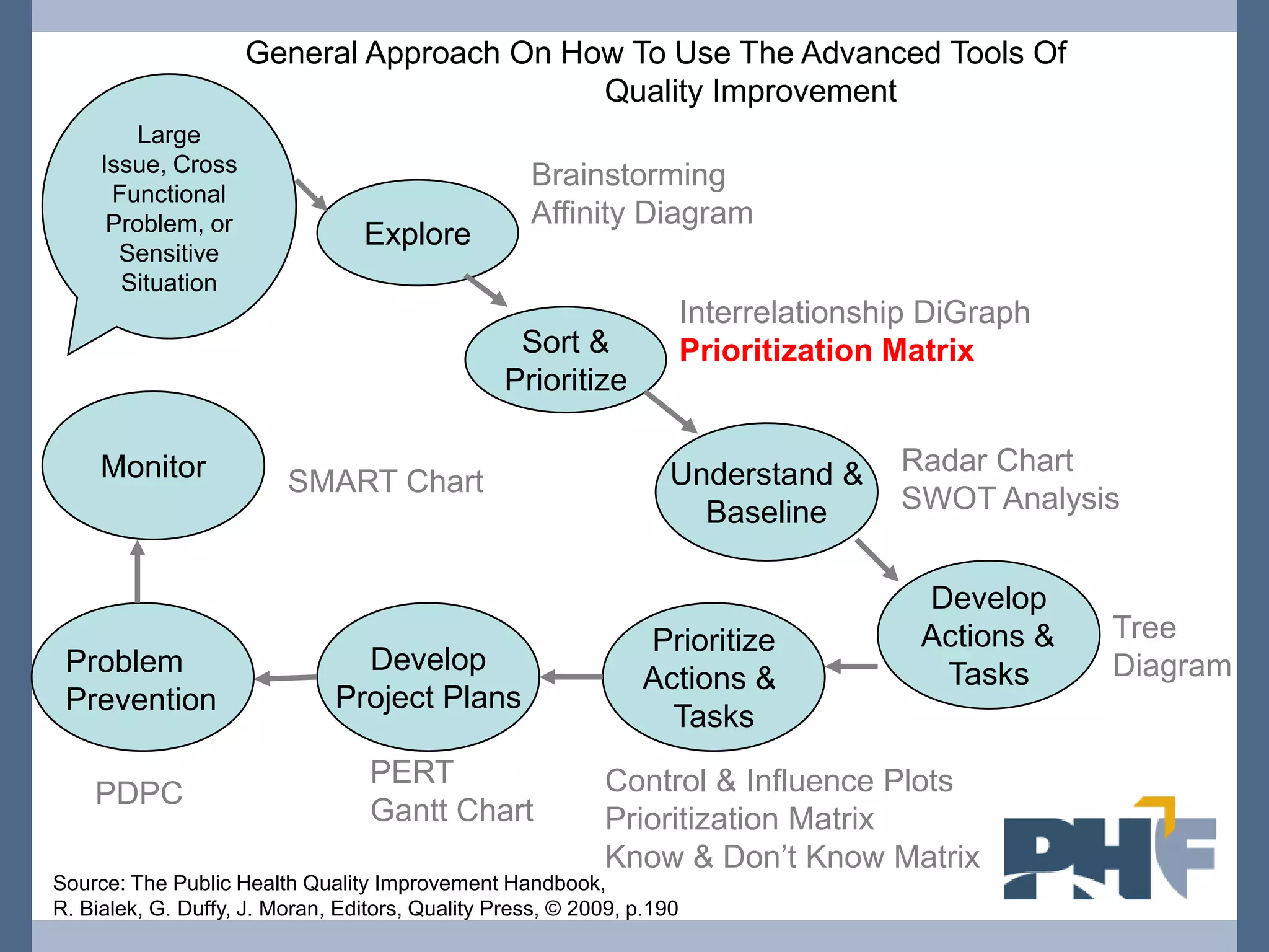General Approach On How To Use The Advanced Tools Of
                                          Quality Improvement
         Large
     Issue, Cross
                                                   Brainstorming
      Functional
      Problem, or                                  Affinity Diagram
                                 Explore
       Sensitive
       Situation
                                                                       Interrelationship DiGraph
                                                  Sort &               Prioritization Matrix
                                                 Prioritize

     Monitor                                                       Understand &       Radar Chart
                         SMART Chart
                                                                     Baseline         SWOT Analysis


                                                                                        Develop
                                                                Prioritize              Actions &   Tree
 Problem                        Develop                                                  Tasks      Diagram
                                                                Actions &
 Prevention                   Project Plans
                                                                  Tasks
                                  PERT                     Control & Influence Plots
    PDPC
                                  Gantt Chart              Prioritization Matrix
                                                           Know & Don’t Know Matrix
Source: The Public Health Quality Improvement Handbook,
R. Bialek, G. Duffy, J. Moran, Editors, Quality Press, © 2009, p.190
 
