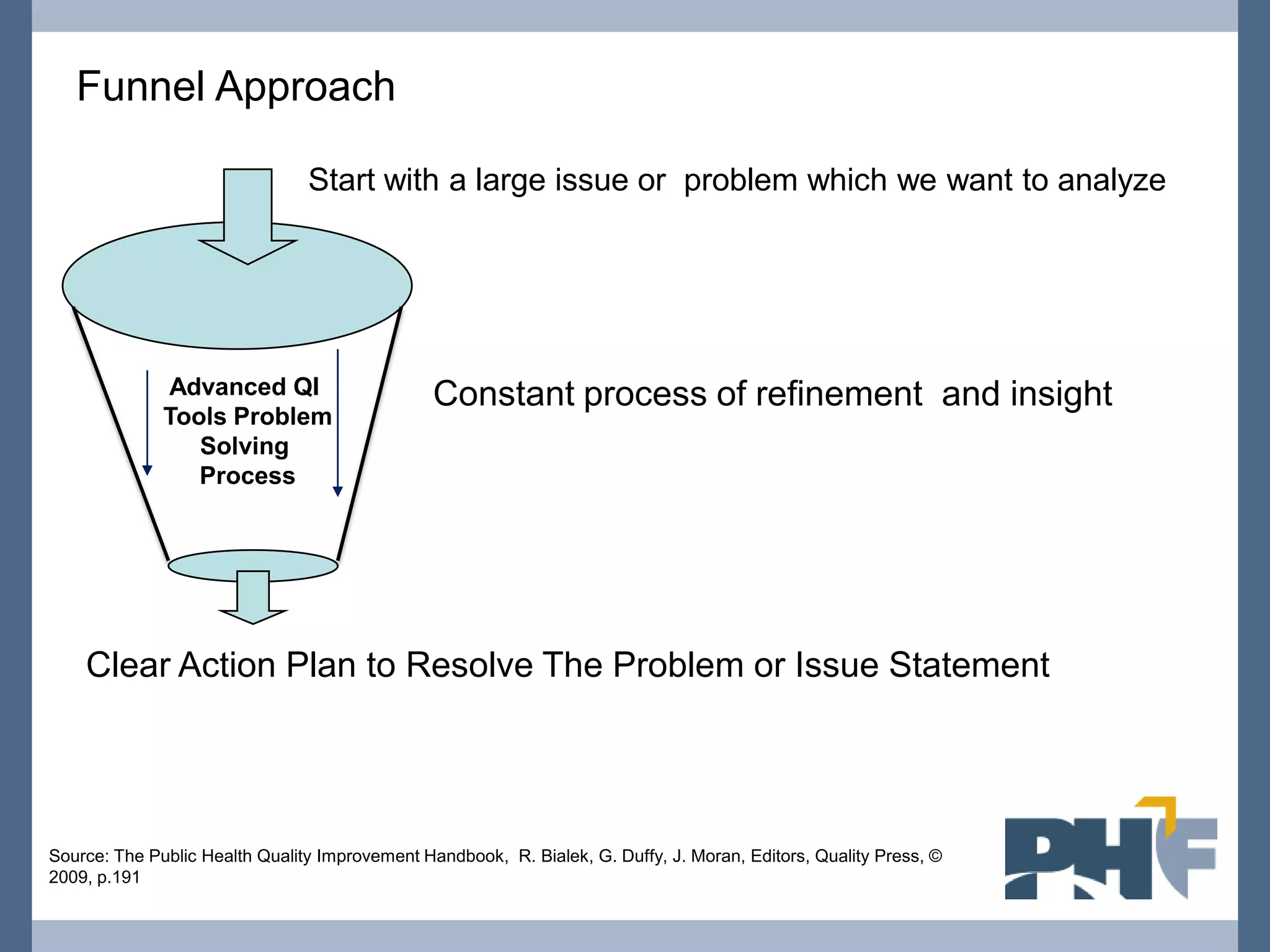Funnel Approach

                                Start with a large issue or problem which we want to analyze




              Advanced QI                       Constant process of refinement and insight
              Tools Problem
                 Solving
                 Process




    Clear Action Plan to Resolve The Problem or Issue Statement




Source: The Public Health Quality Improvement Handbook, R. Bialek, G. Duffy, J. Moran, Editors, Quality Press, ©
2009, p.191
 