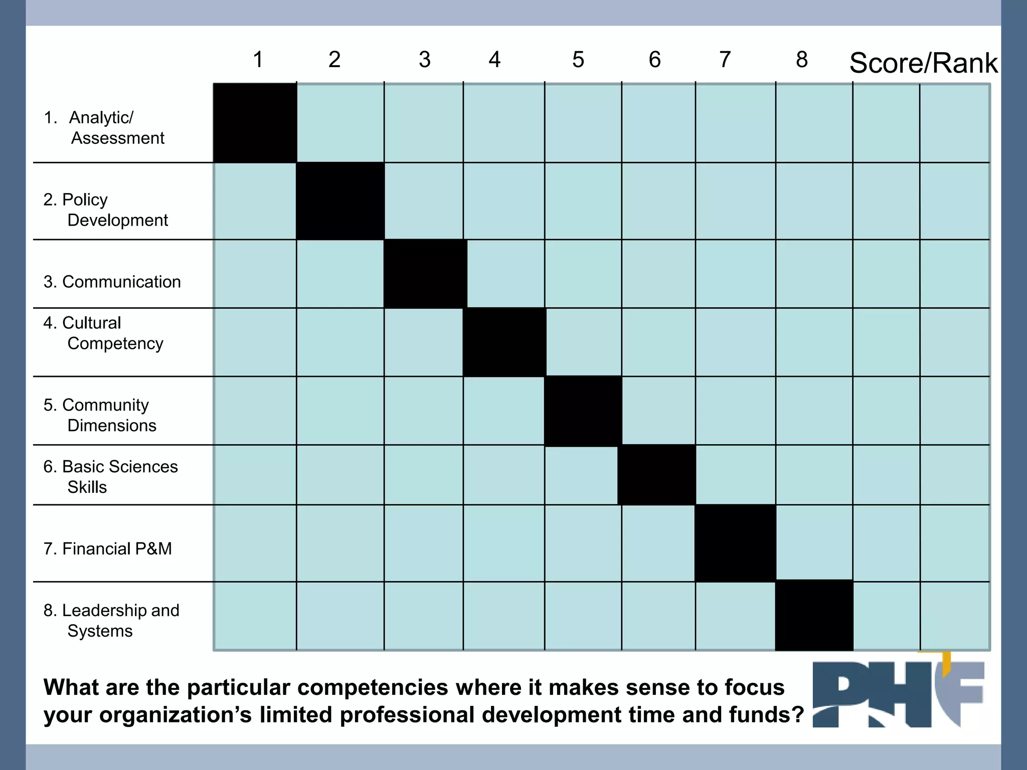 1    2       3     4       5      6     7      8   Score/Rank
1. Analytic/
   Assessment


2. Policy
   Development


3. Communication

4. Cultural
   Competency


5. Community
   Dimensions

6. Basic Sciences
   Skills


7. Financial P&M


8. Leadership and
    Systems


What are the particular competencies where it makes sense to focus
your organization’s limited professional development time and funds?
 