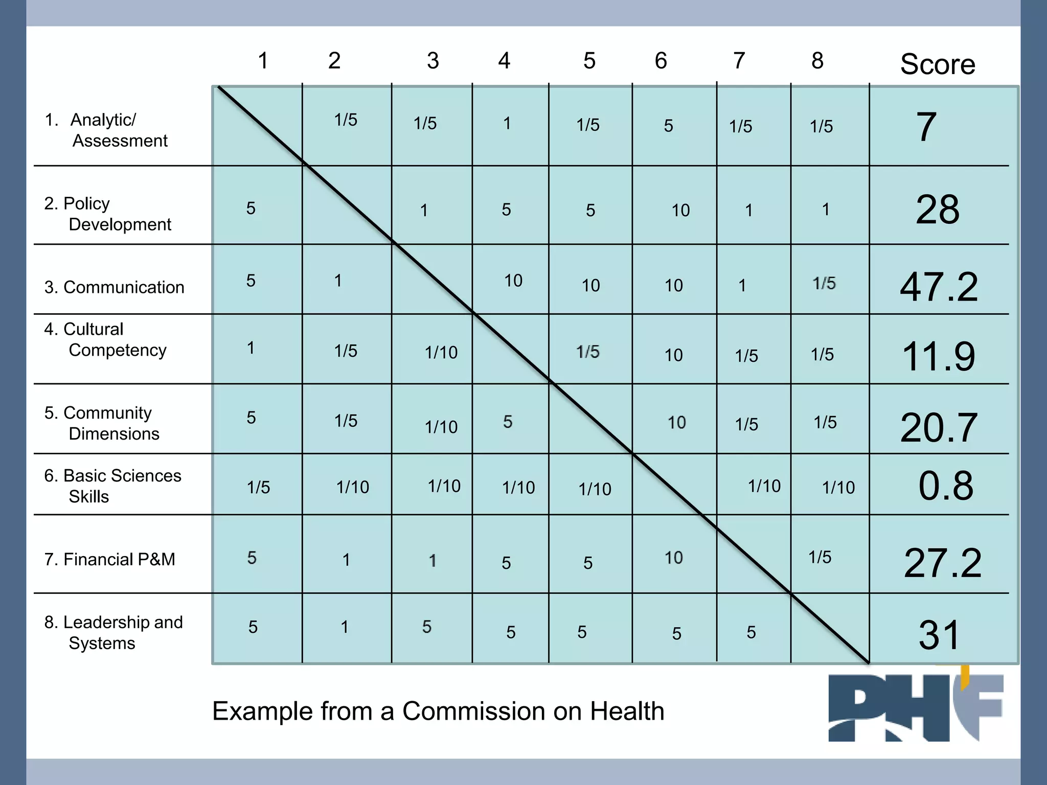 1   2        3      4      5      6        7          8       Score
1. Analytic/
   Assessment
                              1/5     1/5     1      1/5    5        1/5        1/5      7
2. Policy
   Development
                      5               1       5       5         10    1          1       28
3. Communication      5       1               10     10     10        1
                                                                                        47.2
4. Cultural
                      1
   Competency                 1/5      1/10                 10       1/5        1/5
                                                                                        11.9
5. Community          5
   Dimensions
                              1/5      1/10                          1/5        1/5
                                                                                        20.7
6. Basic Sciences
   Skills
                      1/5     1/10     1/10   1/10   1/10                1/10    1/10    0.8
7. Financial P&M                  1           5      5                          1/5
                                                                                        27.2
8. Leadership and
    Systems
                      5       1               5      5          5        5
                                                                                         31
                    Example from a Commission on Health
 