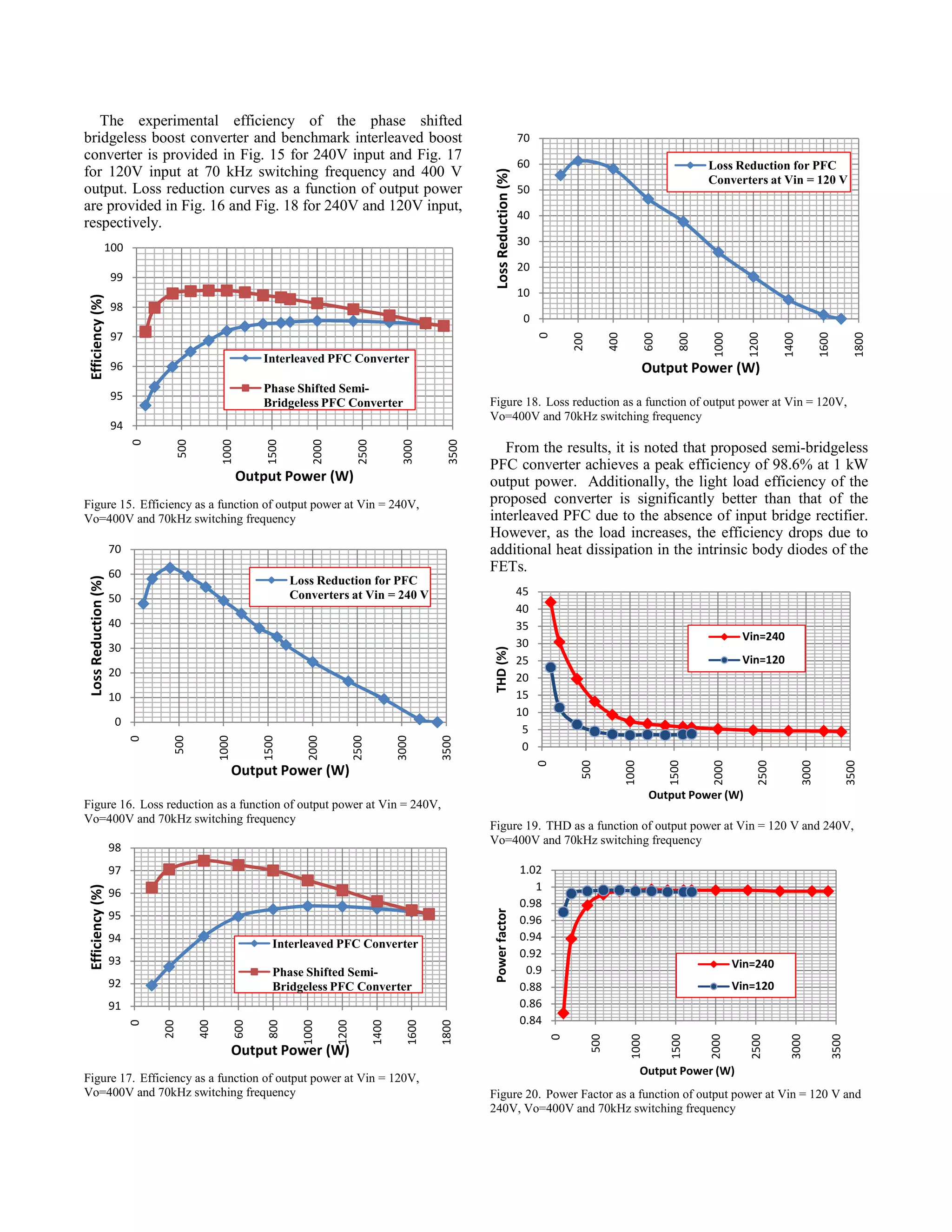100

98

40
30
20
10

0

3500

Output Power (W)

Figure 17. Efficiency as a function of output power at Vin = 120V,
Vo=400V and 70kHz switching frequency

3500

Vin=120

3000

1800

1600

Output Power (W)

1400

1200

1000

800

600

400

200

0

91

Vin=240

2500

Phase Shifted SemiBridgeless PFC Converter

2000

Interleaved PFC Converter

1500

95

0

Power factor

96

1.02
1
0.98
0.96
0.94
0.92
0.9
0.88
0.86
0.84
1000

97

92

1800

Figure 19. THD as a function of output power at Vin = 120 V and 240V,
Vo=400V and 70kHz switching frequency

98

93

1600

Output Power (W)

Figure 16. Loss reduction as a function of output power at Vin = 240V,
Vo=400V and 70kHz switching frequency

500

3000

2500

2000

1500

1000

500

0

0

3500

10

Vin=120

3000

20

Vin=240

2500

THD (%)

30

2000

40

45
40
35
30
25
20
15
10
5
0
1500

Loss Reduction for PFC
Converters at Vin = 240 V

1000

70

From the results, it is noted that proposed semi-bridgeless
PFC converter achieves a peak efficiency of 98.6% at 1 kW
output power. Additionally, the light load efficiency of the
proposed converter is significantly better than that of the
interleaved PFC due to the absence of input bridge rectifier.
However, as the load increases, the efficiency drops due to
additional heat dissipation in the intrinsic body diodes of the
FETs.

500

3500

3000

2500

2000

1500

1000

500

0

Figure 15. Efficiency as a function of output power at Vin = 240V,
Vo=400V and 70kHz switching frequency

94

1400

Figure 18. Loss reduction as a function of output power at Vin = 120V,
Vo=400V and 70kHz switching frequency

Output Power (W)

50

1200

Output Power (W)

Phase Shifted SemiBridgeless PFC Converter

60

1000

Interleaved PFC Converter

96

800

600

400

200

0

94

Loss Reduction (%)

Loss Reduction for PFC
Converters at Vin = 120 V

50

97

95

Efficiency (%)

60

0

Efficiency (%)

99

70

Loss Reduction (%)

The experimental efficiency of the phase shifted
bridgeless boost converter and benchmark interleaved boost
converter is provided in Fig. 15 for 240V input and Fig. 17
for 120V input at 70 kHz switching frequency and 400 V
output. Loss reduction curves as a function of output power
are provided in Fig. 16 and Fig. 18 for 240V and 120V input,
respectively.

Output Power (W)
Figure 20. Power Factor as a function of output power at Vin = 120 V and
240V, Vo=400V and 70kHz switching frequency

 