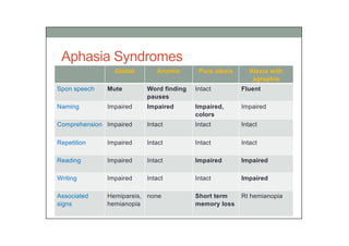 Syndromes for patients with central aphasia.pdf