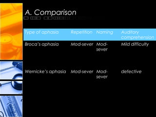 A. Comparison
Type of aphasia Repetition Naming Auditory
comprehension
Broca’s aphasia Mod-sever Mod-
sever
Mild difficulty
Wernicke’s aphasia Mod-sever Mod-
sever
defective
 