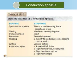 Conduction aphasia
 