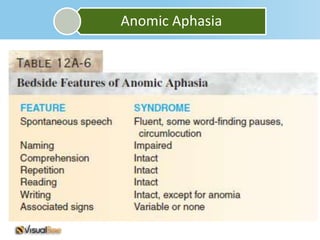 Anomic Aphasia
 