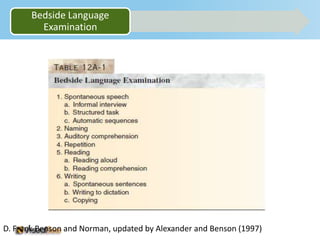Bedside Language
         Examination




D. Frank Benson and Norman, updated by Alexander and Benson (1997)
 