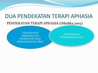 DUA PENDEKATAN TERAPI APHASIA
PENDEKATAN TERAPI APHASIA ((Medika,2003)
PENDEKATAN
FARMAKOLOGI
PENDKATAN YANG
MENGGUNAKAN OBAT
PENDEKATAN
NONFARMAKOLOGI
 