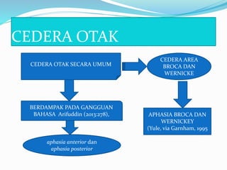 CEDERA OTAK
CEDERA OTAK SECARA UMUM
BERDAMPAK PADA GANGGUAN
BAHASA Arifuddin (2013:278),
CEDERA AREA
BROCA DAN
WERNICKE
APHASIA BROCA DAN
WERNICKEY
(Yule, via Garnham, 1995
aphasia anterior dan
aphasia posterior
 
